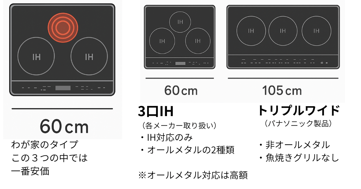 IHコンロ(IHクッキングヒーター)の2口IH+ラジエントヒーター、3口IH、トリプルワイドの比較イラスト