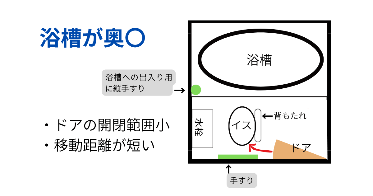お風呂のドアに対して浴槽を奥に配置したイラスト図