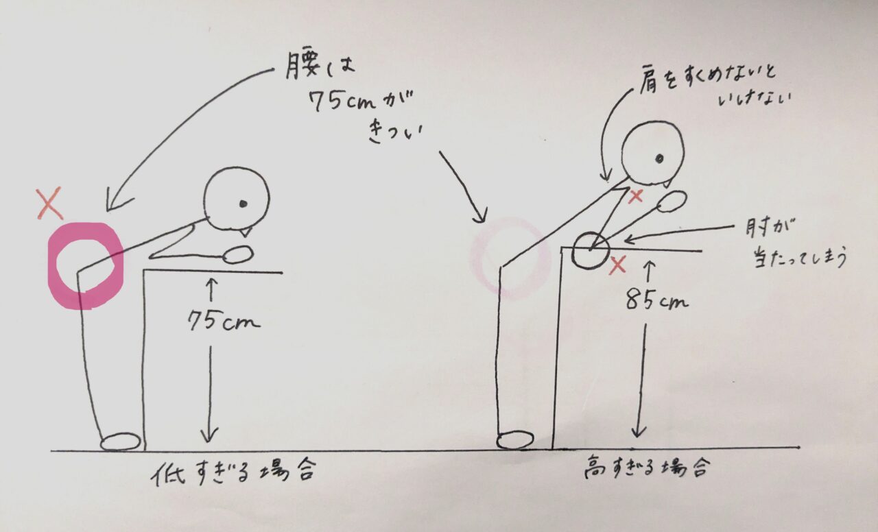 洗面台の高さによる姿勢の違い（横から見た図）