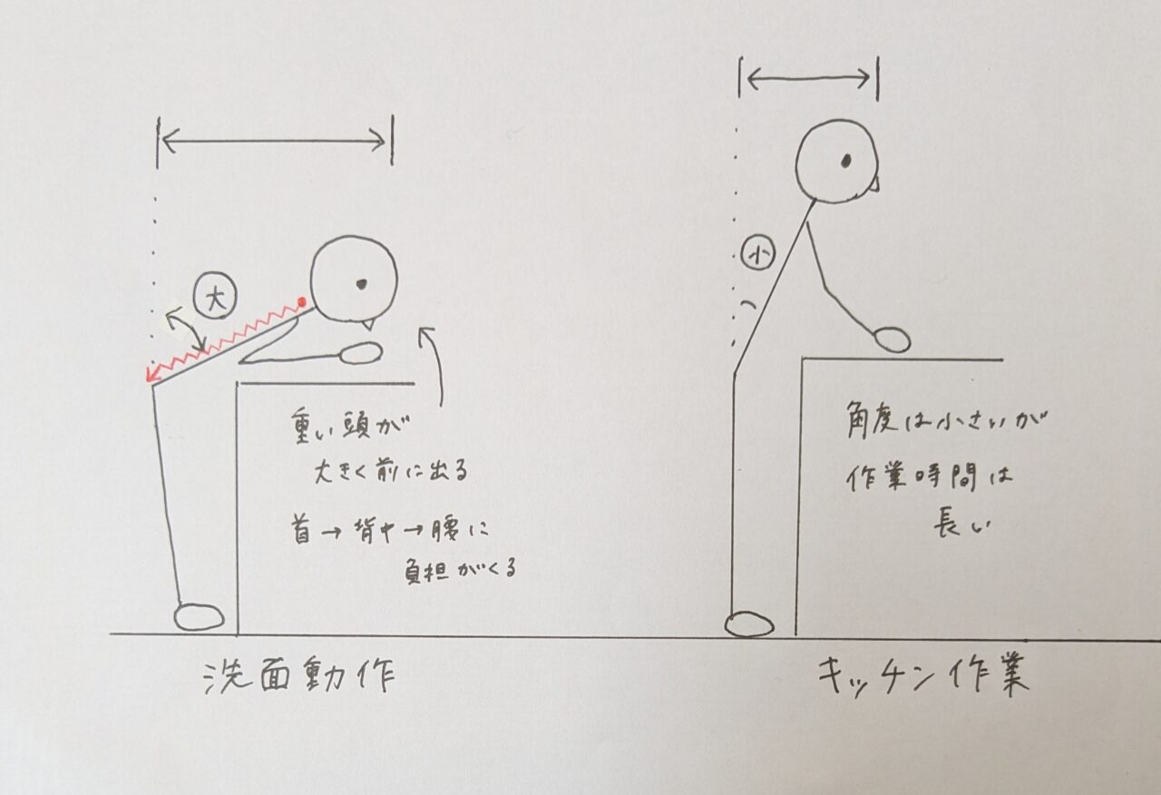 洗面動作とキッチン作業の姿勢の違いの図
頭の重みは同じですが、腰から頭の距離で、腰にかかる負荷が違います。