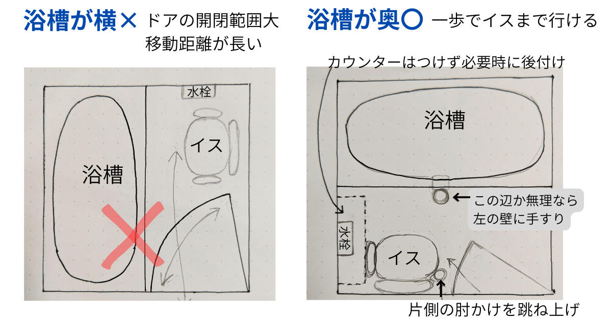 浴室ドアと浴槽、シャワーチェアの安全な配置図。浴槽がドアから奥に配置されていると安全に使用できることをイラスト化したもの。